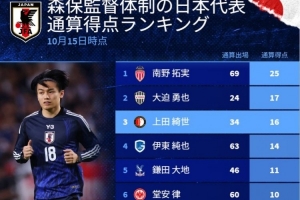 德轉(zhuǎn)列森保一治下日本隊(duì)射手榜：南野拓實(shí)25球居首，三笘薰排第9