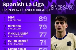 西甲運動戰(zhàn)創(chuàng)造機(jī)會次數(shù)排行：佩德里、拉菲尼亞前2 維尼修斯第3