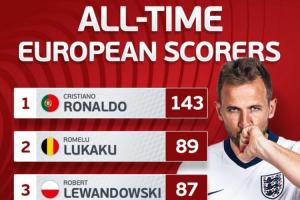 ?? 歐洲國(guó)家隊(duì)歷史射手榜：凱恩76球進(jìn)前5名，盧卡庫(kù)萊萬(wàn)排二三