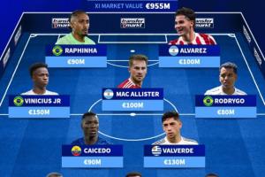 總身價(jià)9.55億歐！南美足聯(lián)最貴陣：維尼修斯領(lǐng)銜，皇馬3人紅軍2人