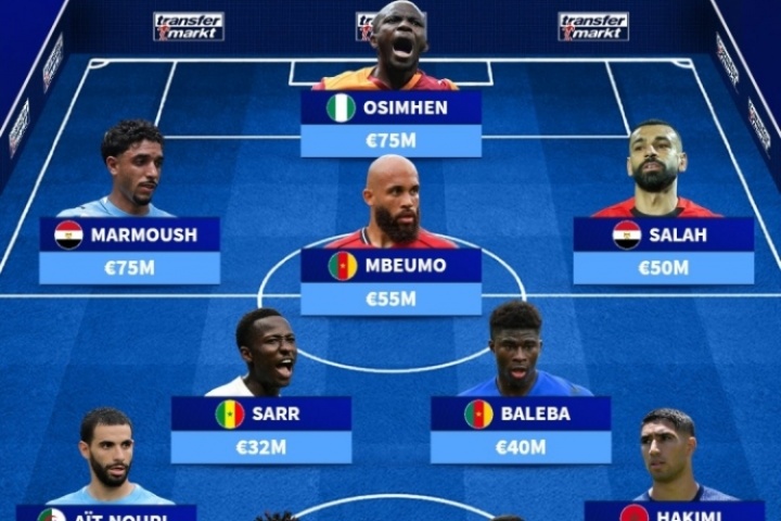 總身價(jià)5.42億歐！非洲足聯(lián)最貴陣：阿什拉夫、薩拉赫、奧納納在列