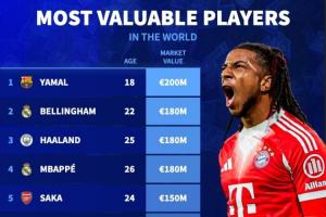 亞馬爾2億！世界身價(jià)前20一覽???明天更新英超身價(jià) 誰(shuí)漲誰(shuí)跌？