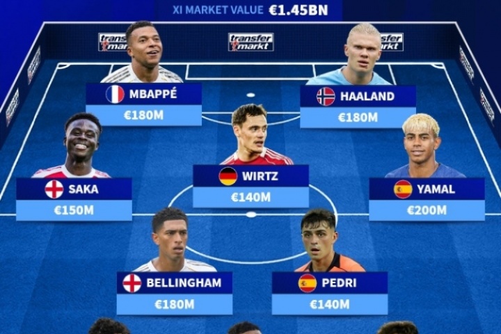 14.5億歐夢(mèng)之隊(duì)！歐足聯(lián)最貴陣：姆哈亞領(lǐng)銜，巴薩3人皇馬槍手2人