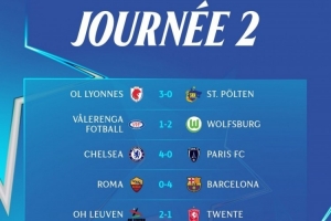 女足歐冠第二輪：羅馬0-4巴薩、切爾西4-0巴黎FC，里昂、狼堡取勝