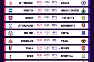 Opta超算預(yù)測(cè)本輪英超：雙紅會(huì)利物浦勝率超7成，曼聯(lián)勝率僅11.2%