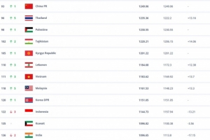 FIFA排名：國足仍位列亞洲第14，日本領跑亞足聯(lián)國家隊