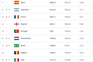 FIFA排名：西班牙、阿根廷、法國前三，國足上升一名至第93位