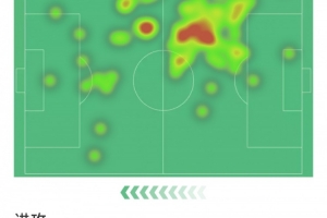 里斯-詹姆斯本場數(shù)據(jù)：1傳1射，3射2正，2次關(guān)鍵傳球