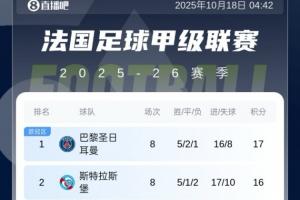 法甲積分榜：巴黎遭2連平暫1分優(yōu)勢領(lǐng)跑，馬賽本輪贏球?qū)⒌琼? >
                                        </div>
                                    </div>
                                    <div   id=