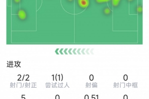 阿昌龐本場數(shù)據(jù)：打進(jìn)藍(lán)軍處子球，2射2正，3次解圍，4次攔截