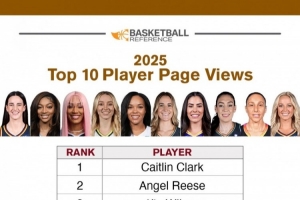 數(shù)據(jù)網(wǎng)站公布本賽季W(wǎng)NBA球員瀏覽量排行：克拉克第1  阿賈第3