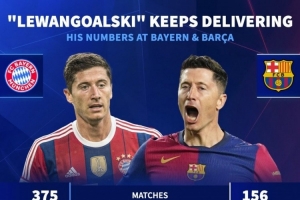 依然高效！萊萬在拜仁期間375場344球，效力巴薩156場105球