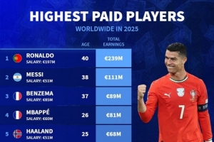 2025年球員收入排名：C羅2.39億歐居首，梅西1.11億歐次席