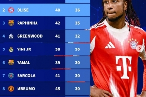 自?shī)W利塞加盟拜仁聯(lián)賽直接參與36球，邊鋒位置同期僅次于薩拉赫