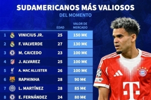 南美球員德轉(zhuǎn)身價(jià)榜：維尼修斯1.5億歐居首，巴爾韋德1.3億歐次席