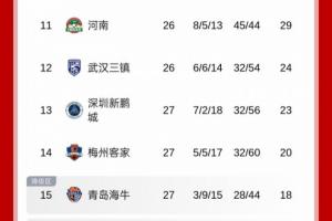 本次國足公開選帥，有個別目前中超中下游球隊的現(xiàn)任主教練報名