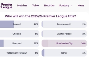 誰能奪冠？英超官網(wǎng)球迷投票：槍手44%第一，紅軍21%曼城14%