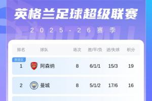 英超積分榜：阿森納19分領(lǐng)跑，曼城第2！利物浦稍后出戰(zhàn)雙紅會(huì)