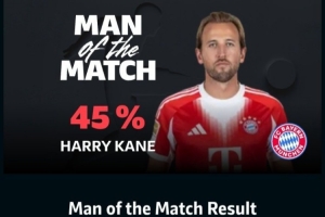 1進(jìn)球1關(guān)鍵傳球，凱恩當(dāng)選拜仁2-1多特蒙德一役全場(chǎng)最佳