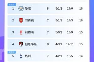 英超積分榜：曼城3連勝先賽登頂，槍手同分第二切爾西升第六