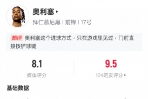 奧利塞本場(chǎng)數(shù)據(jù)：1進(jìn)球3關(guān)鍵傳球1過人成功，評(píng)分8.1