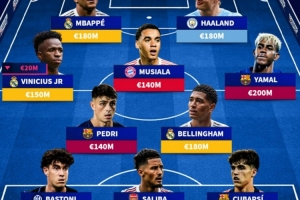 德轉(zhuǎn)列世界足壇身價(jià)最高陣：姆巴佩、哈蘭德領(lǐng)銜，亞馬爾在列