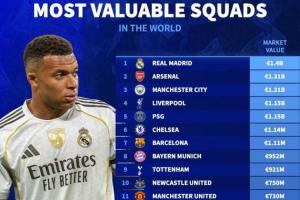 全球俱樂部身價(jià)榜：皇馬14億居首，槍手曼城分列2-3，共7隊(duì)超10億