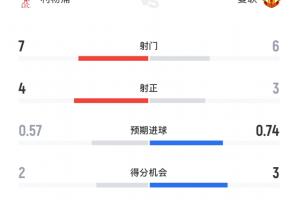 曼聯(lián)預(yù)期進球占優(yōu)！半場數(shù)據(jù)：利物浦射門7-6曼聯(lián)，射正數(shù)4-3