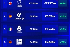 五大聯(lián)賽球隊(duì)總身價(jià)榜：英超遙遙領(lǐng)先，西甲次席，意甲第三