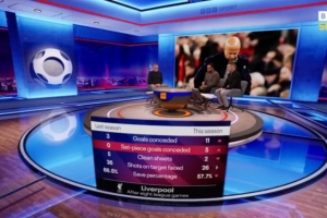 下滑！利物浦上賽季英超前8場(chǎng)僅丟3球，本賽季丟11球