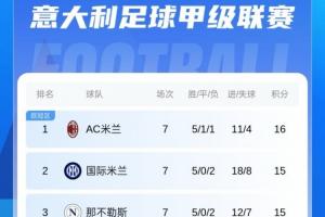 登頂！意甲積分榜：米蘭1分優(yōu)勢(shì)獨(dú)占榜首 國(guó)米那不勒斯羅馬2-4名