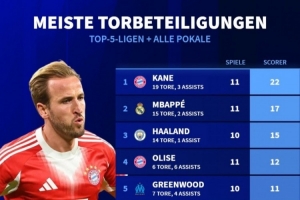 本賽季俱樂部各項(xiàng)賽事參與進(jìn)球榜：凱恩11場造22球，格林伍德第5