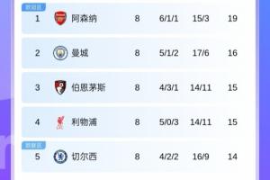 怎能不愛！英超第2曼城到第9曼聯(lián)僅差3分，群雄逐鹿+槍手3分領跑