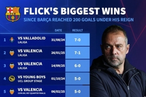 弗里克執(zhí)教巴薩最大勝利：7-0巴拉多利德居首，5-2、4-0皇馬在列