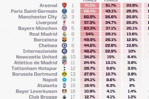 opta最新歐冠奪冠概率：阿森納19.78%第一，巴黎曼城紅軍分列2-4