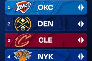 新賽季首期戰(zhàn)力榜：衛(wèi)冕冠軍居首 快船6火箭7勇士8 湖人進(jìn)前10