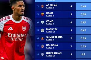 最強(qiáng)防線??阿森納12場(chǎng)僅丟3球五大聯(lián)賽最少，米蘭9場(chǎng)丟4球第二