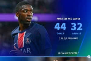 登貝萊巴黎百場(chǎng)44球32助，但同期效率仍低于內(nèi)馬爾、伊布、姆巴佩