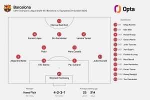 平均年齡23歲214天，巴薩此役排出隊史歐冠比賽第三年輕首發(fā)