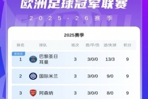 ??歐冠第3輪首日積分榜：巴黎、國米、槍手9分前3 皇仁明晨出戰(zhàn)