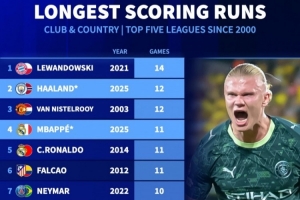 新世紀(jì)五大聯(lián)賽球員最長(zhǎng)連續(xù)進(jìn)球榜：萊萬(wàn)14場(chǎng) 哈蘭德范尼均12場(chǎng)