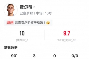 費(fèi)爾明本場數(shù)據(jù)：4射4正戴帽+3過人成功，評分10.0全場最高