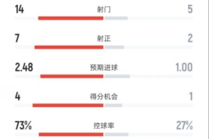 巴薩6-1奧林匹亞科斯數(shù)據(jù)：射門14-5，射正7-2，控球率73%-27%