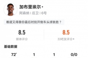 加布里埃爾本場數(shù)據(jù)：傳射建功+1關(guān)鍵傳球3解圍，評分8.5