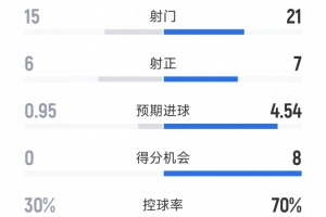 國(guó)米4-0圣吉羅斯全場(chǎng)數(shù)據(jù)：射門21-15，射正7-6，得分機(jī)會(huì)8-0