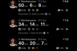 50分、40+20+7、揭幕戰(zhàn)40+15！美媒曬文班離譜數(shù)據(jù)：他才21歲