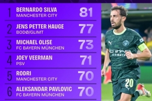 本賽季歐冠完成進攻三區(qū)傳球榜：B席81次第一，曼城4人上榜