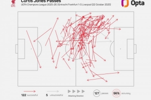 瓊斯成功傳球122次，創(chuàng)造03-04賽季以來利物浦歐冠單場紀錄