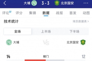 遭絕平，國安3-3大埔全場數(shù)據(jù)：射門12-14，射正4-4，控球59%-41%