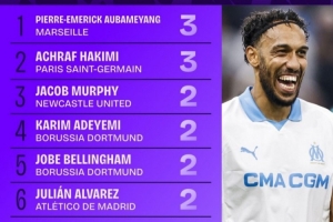 本賽季歐冠助攻榜：奧巴梅揚和阿什拉夫均3次，分列前二